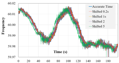  Synchrophasor Data Timestamp Error Detection and Estimation